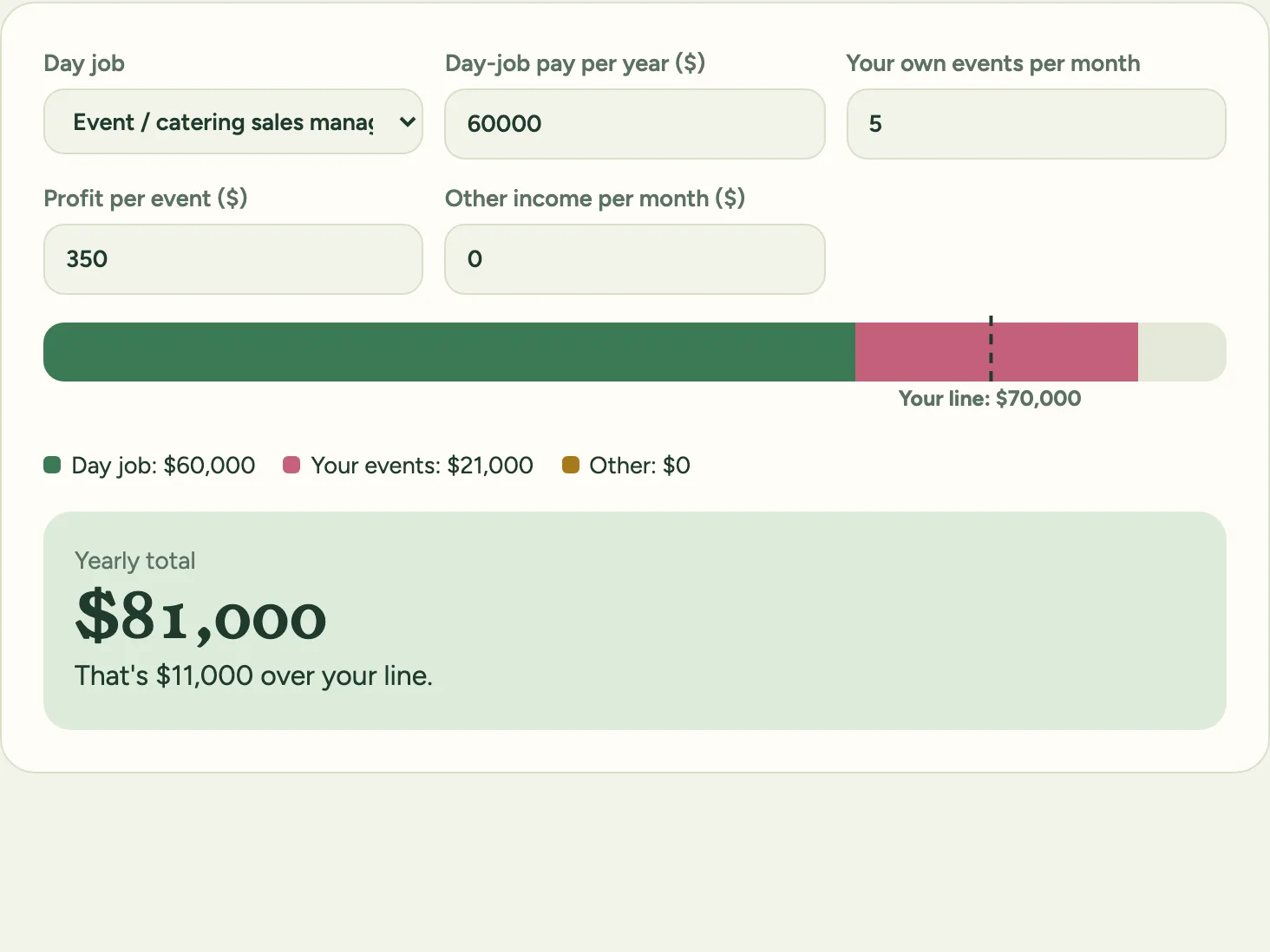 The Money tab: a day job and your own events stacked in one bar against your pay line, with the yearly total underneath